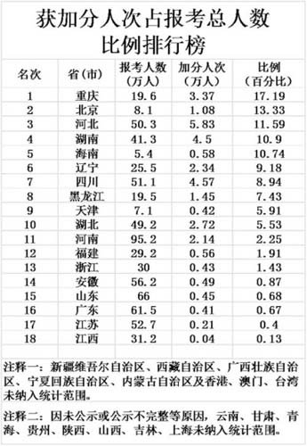 高考加分亂象透視：權(quán)力金錢(qián)越來(lái)越向此滲透
