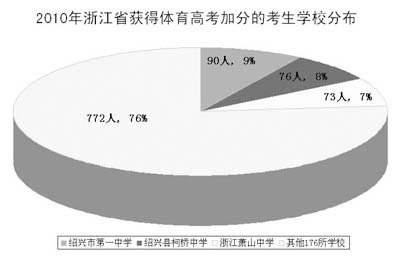 高考加分亂象透視:權(quán)力金錢越來越向此滲透