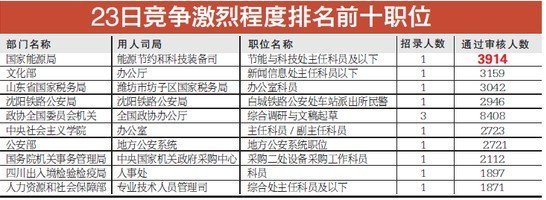 國考報(bào)名人數(shù)已超百萬 最熱職位4000人爭搶