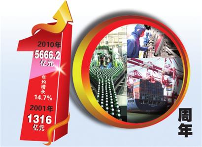 入世十年，青島GDP年均增長(zhǎng)14.7%，城市綜合經(jīng)濟(jì)實(shí)力大幅上升