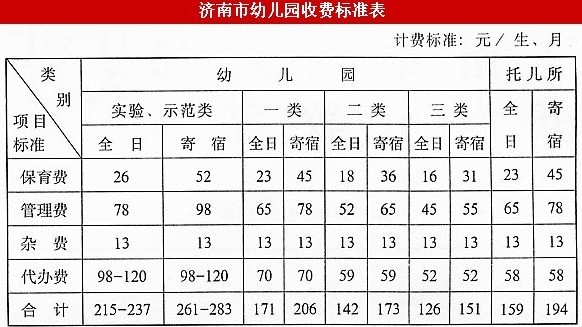 從2003年制定至今，濟(jì)南市幼兒園收費標(biāo)準(zhǔn)未上漲。