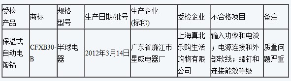 2012年電飯鍋質(zhì)量監(jiān)督抽查不合格產(chǎn)品 2012年電飯鍋質(zhì)量監(jiān)督抽查不合格產(chǎn)品