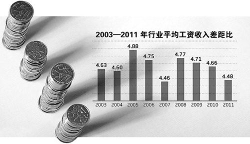 注：圖中行業(yè)平均工資收入差距比為平均工資最高行業(yè)與最低行業(yè)之間的工資比例。制圖：蔡華偉