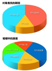 農(nóng)民工婚姻調(diào)查:最大困難是沒(méi)房 閃婚閃離增多