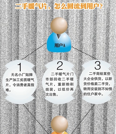 青島暖氣片市場(chǎng)調(diào)查:二手貨翻新裝嫩賣 大企業(yè)也買(mǎi)