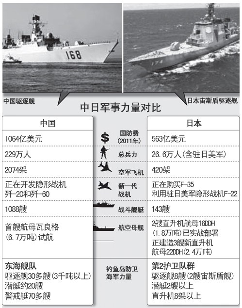 中日戰(zhàn)爭推演:中損失150架戰(zhàn)機(jī)奪島 附軍事力量對(duì)比圖