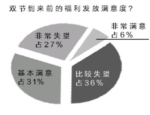 雙節(jié)福利多數(shù)員工稱失望 最愛(ài)發(fā)現(xiàn)金