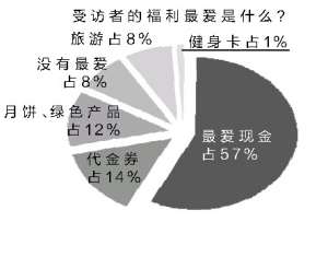 雙節(jié)福利多數(shù)員工稱失望 最愛(ài)發(fā)現(xiàn)金
