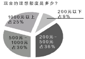 雙節(jié)福利多數(shù)員工稱失望 最愛(ài)發(fā)現(xiàn)金