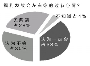 雙節(jié)福利多數(shù)員工稱失望 最愛(ài)發(fā)現(xiàn)金