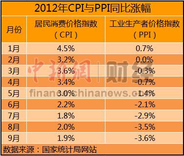 10月經濟數(shù)據(jù)今公布 CPI或現(xiàn)年內“雙底”