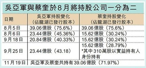 龍湖地產(chǎn)主席吳亞軍離婚前后持股變化。來源 香港信報