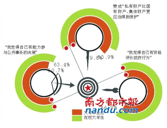 七成大學(xué)生自認“下層、中下層”