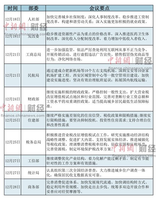 歲末年初中央多個(gè)部委召開(kāi)的工作會(huì)議作出了一系列部署，而“改革”則成為各個(gè)部委工作會(huì)議的關(guān)鍵詞。