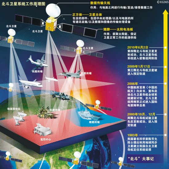 資料圖：北斗衛(wèi)星導航系統(tǒng)工作原理圖。