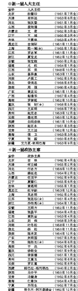 24省份書(shū)記兼人大主任