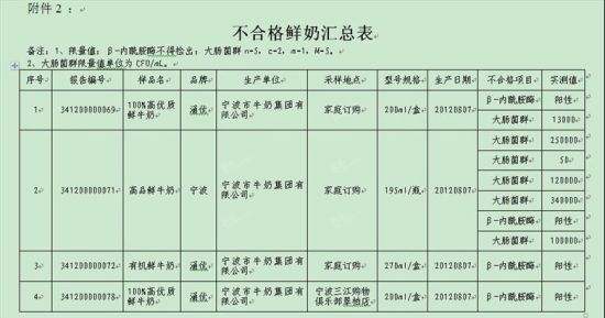 2012年寧波奶制品抽檢不合格清單部分截圖1。(資料圖片)