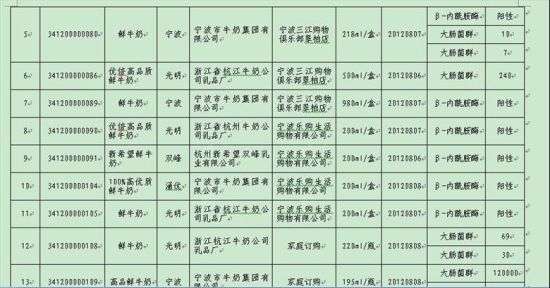 2012年寧波奶制品抽檢不合格清單部分截圖2。(資料圖片)