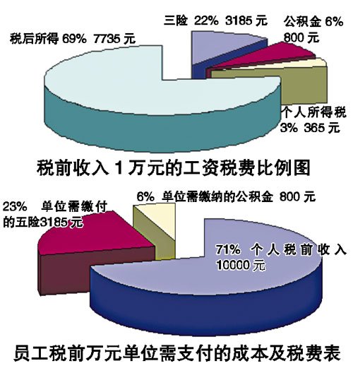 以稅前月薪萬(wàn)元工薪族為例 為你詳解生活中的稅