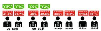 市民體質達標率高于全國水平6.2% 中青年胖子同比減少 市民體質達標率高于全國水平6.2% 中青年胖子同比減少